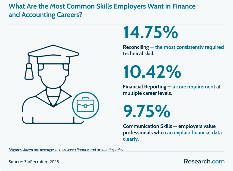 Infographic showing top finance and accounting skills employers want in 2025: Reconciling (14.75%), Financial Reporting (10.42%), and Communication Skills (9.75%).