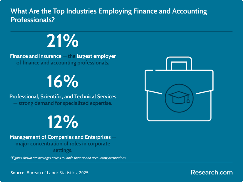 Infographic showing top industries employing finance and accounting professionals in 2025: Finance and Insurance (21%), Professional, Scientific, and Technical Services (16%), and Management of Companies and Enterprises (12%).