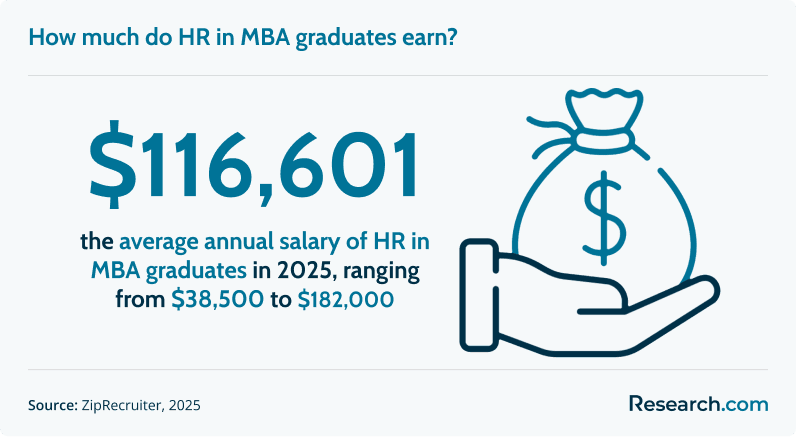 How much do HR in MBA graduates earn?