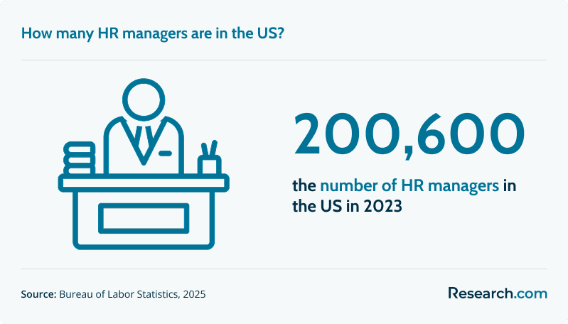 How many HR managers are in the US?