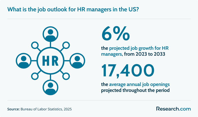 What is the job outlook for HR managers in the US?