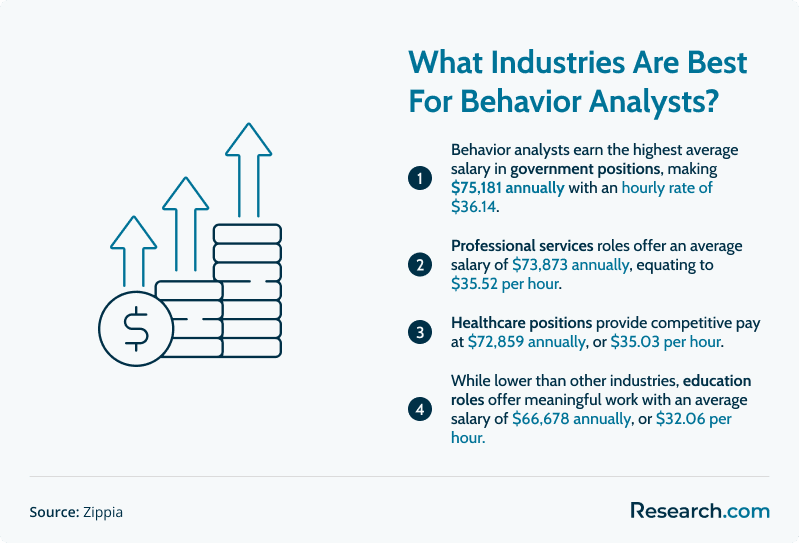 industries where behavior analysts earn more