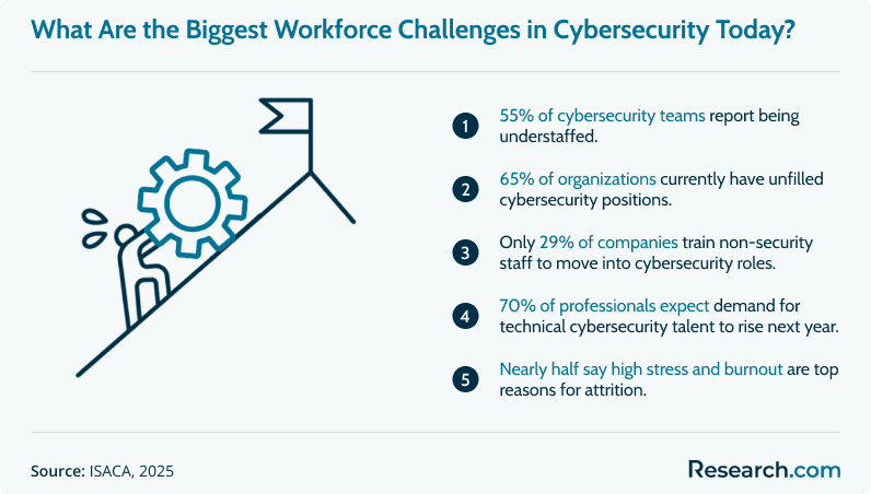Infographic titled showing five key issues: 55% of teams are understaffed, 65% of organizations have unfilled positions, only 29% train non-security staff, 70% expect rising demand, and nearly half cite burnout as a top concern.