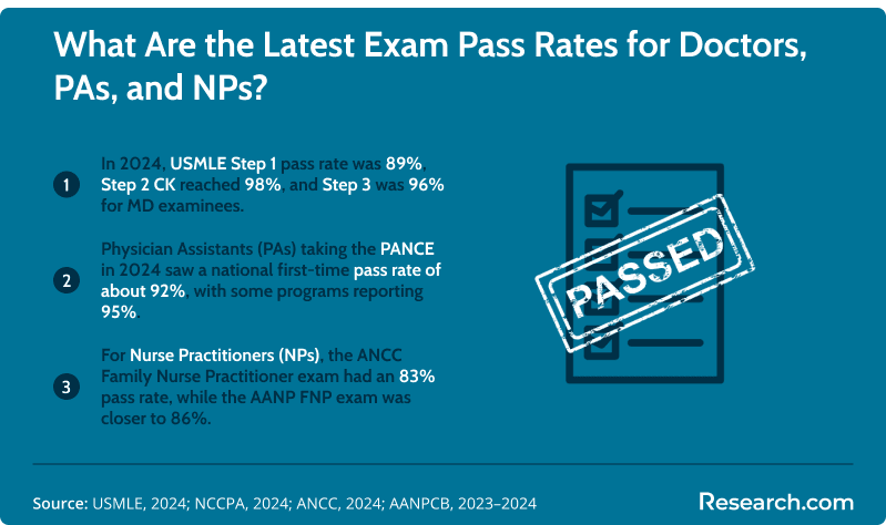 Infographic showing 2024 exam pass rates: USMLE Step 1 pass rate 89%, Step 2 CK 98%, Step 3 96% for doctors; PANCE first-time pass rate about 92% for physician assistants; ANCC Family Nurse Practitioner exam 83% and AANP FNP exam 86% for nurse practitioners.