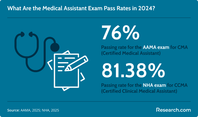 Infographic showing 2024 medical assistant exam pass rates: 76% for the AAMA exam (Certified Medical Assistant) and 81.38% for the NHA exam (Certified Clinical Medical Assistant).