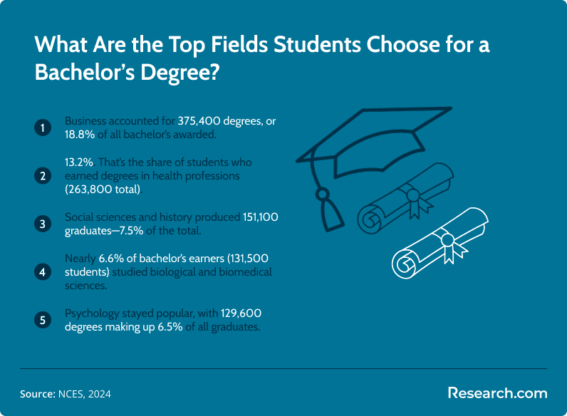 The top U.S. bachelor’s degree fields in 2021–22.&nbsp;