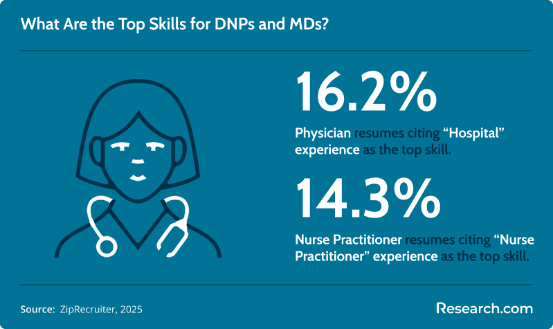 Infographic comparing top skills for DNPs and MDs: 16.2% of physician resumes cite “Hospital” experience as the top skill, while 14.3% of nurse practitioner resumes cite “Nurse Practitioner” experience as the top skill.