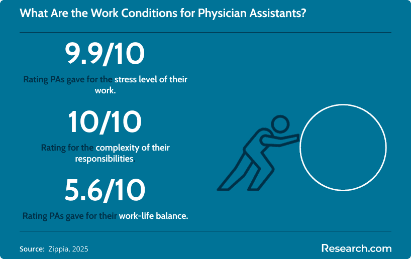 Infographic on work conditions for physician assistants showing ratings: 9.9/10 stress level, 10/10 job complexity, and 5.6/10 work-life balance.