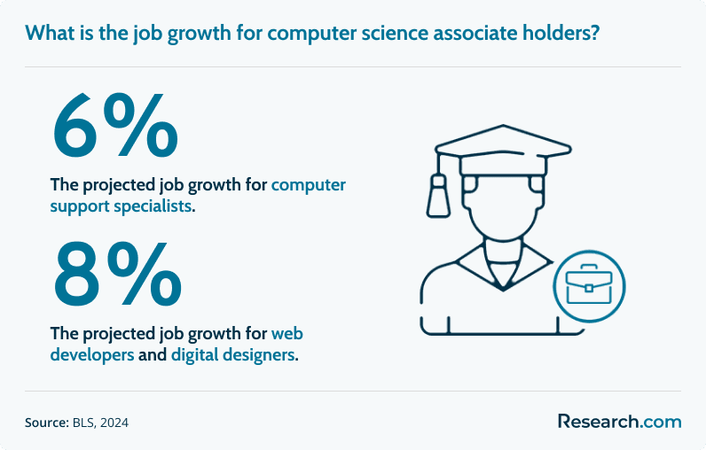 What is the job growth for computer science associate holders?