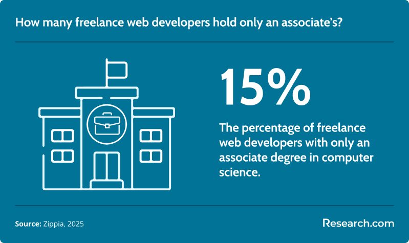How many freelance web developers hold only an associate’s?