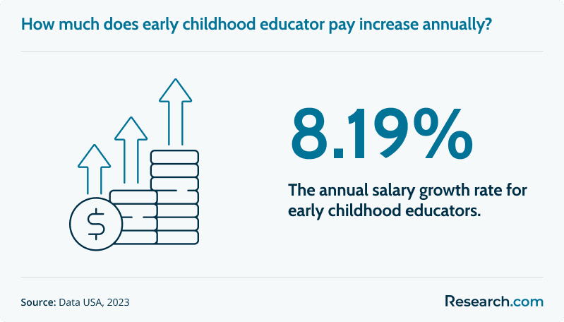 How much does early childhood educator pay increase annually?