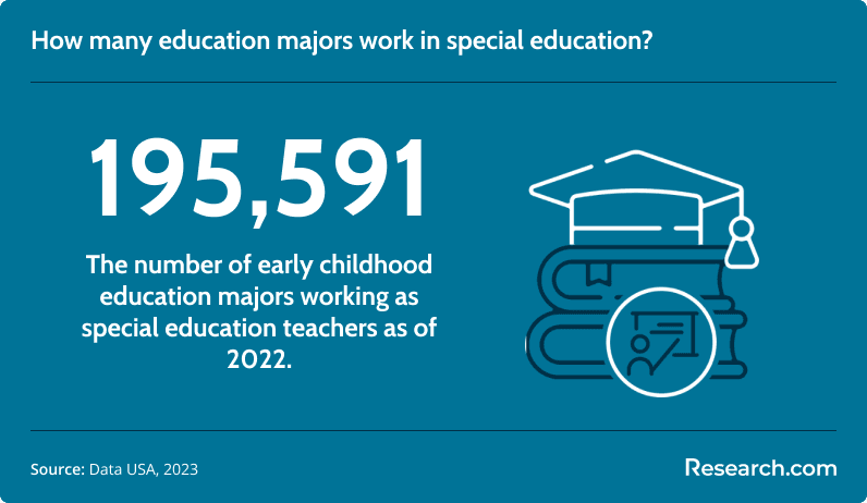 How many education majors work in special education?