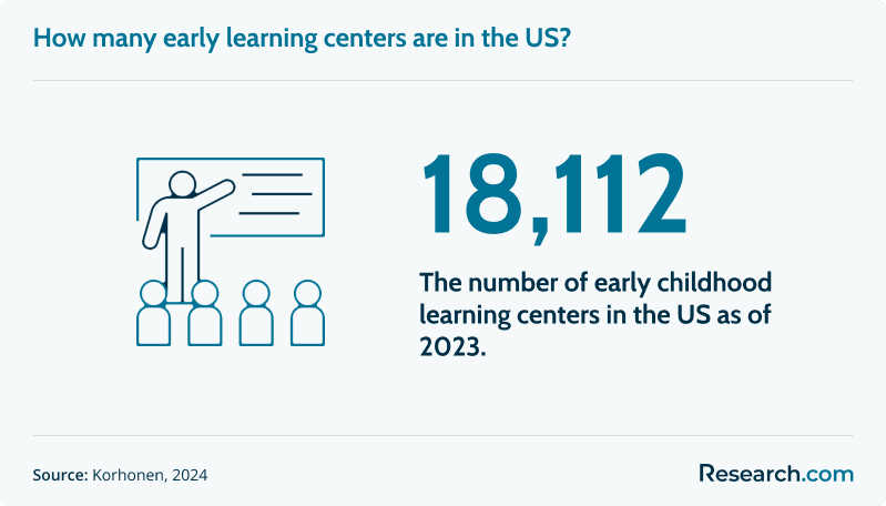 How many early learning centers are in the US?
