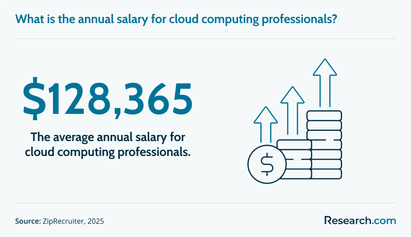 What is the annual salary for cloud computing professionals?