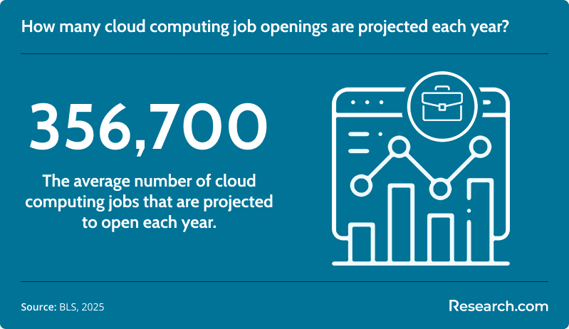 How many cloud computing job openings are projected each year?
