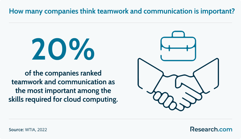How many companies ranked teamwork and communication highest for cloud jobs?