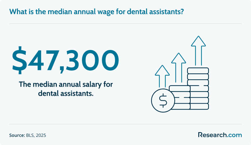 What is the median annual wage for dental assistants?