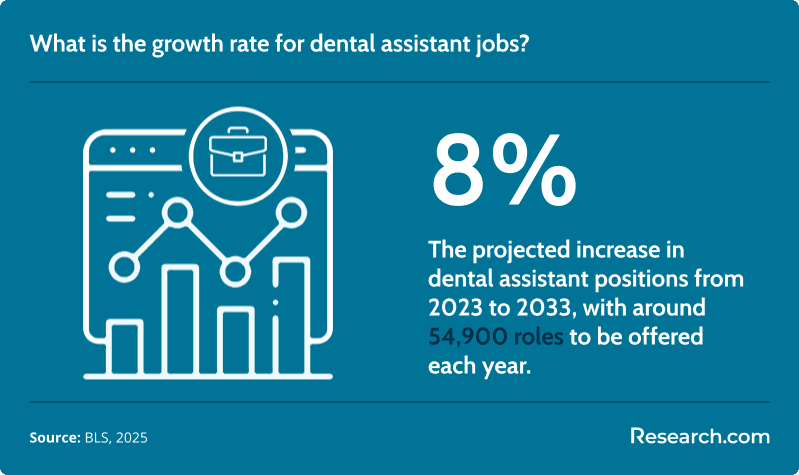 What is the growth rate for dental assistant jobs?