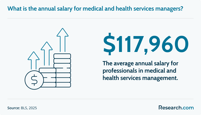 What is the annual salary for medical and health services managers?