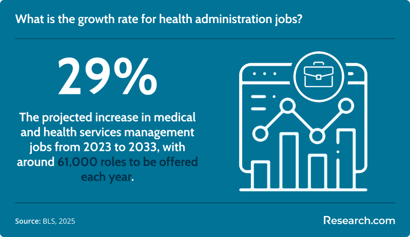 What is the growth rate for health administration jobs?
