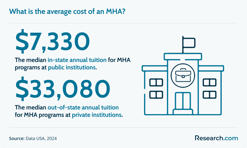 What is the average cost of an MHA?