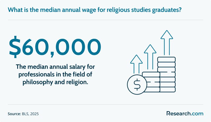 What is the median annual wage for religious studies graduates?