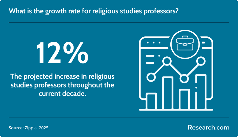What is the growth rate for religious studies professors?