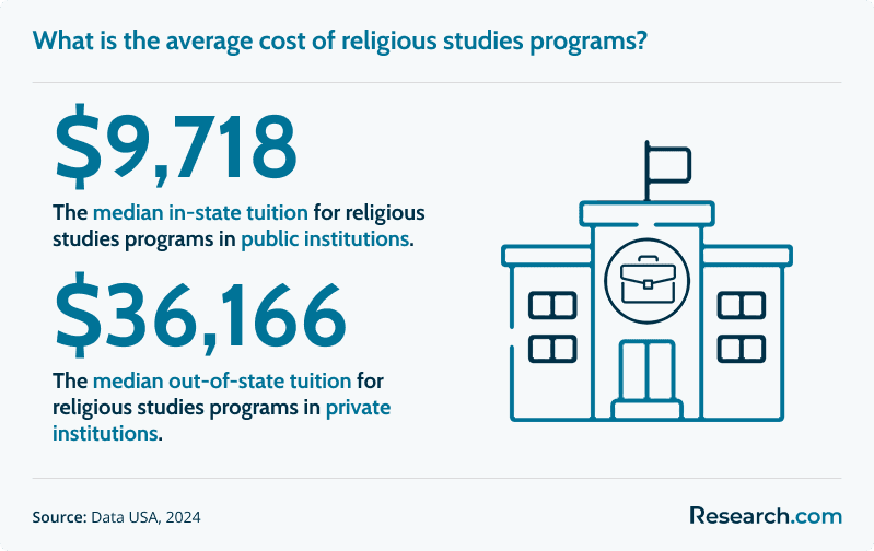 What is the average cost of religious studies programs?