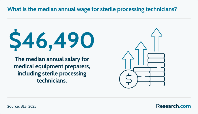 What is the median annual wage for sterile processing technicians?