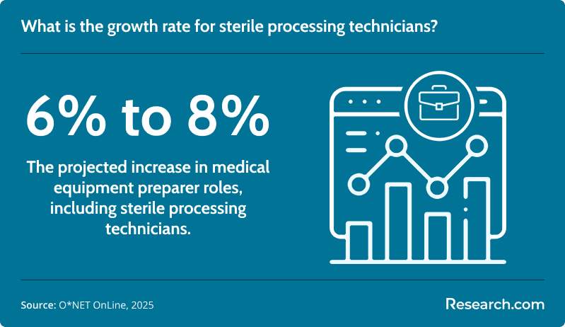What is the growth rate for sterile processing technicians?