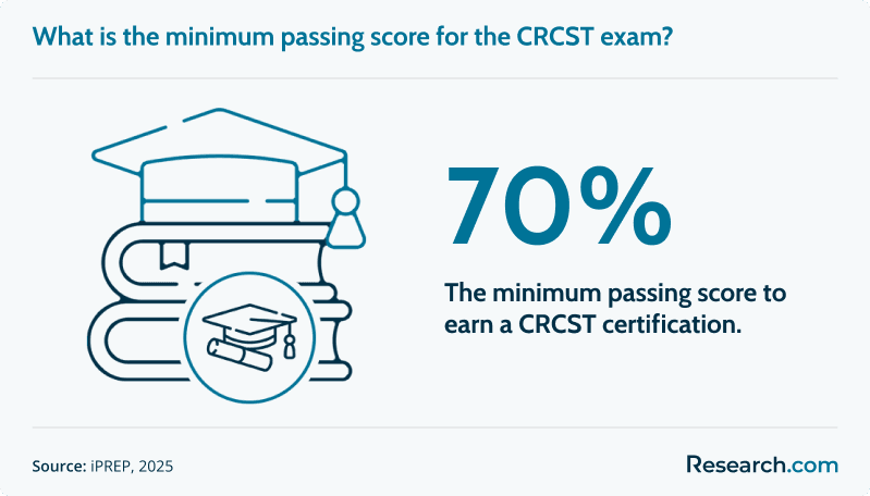 What is the minimum passing score for the CRCST exam?