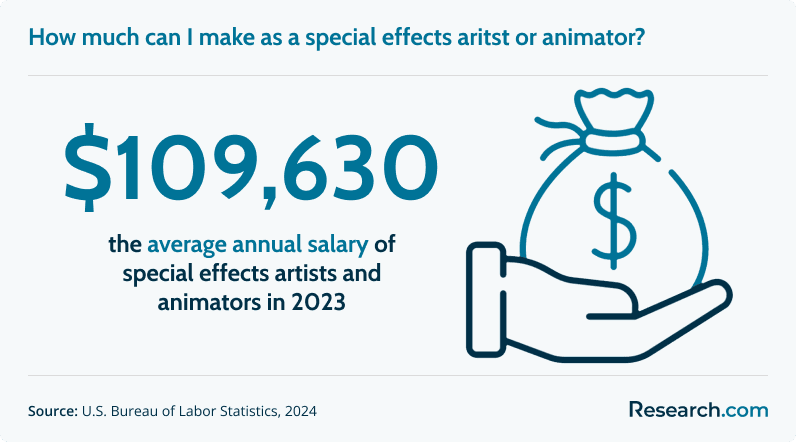 How much can I make as a special effects artist or animator?