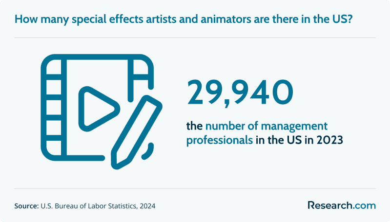 How many special effects artists and animators are there in the US?