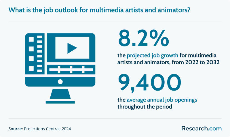 What is the job outlook for multimedia artists and animators?