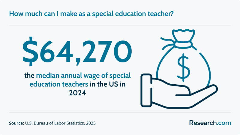 How much can I make as a special education teacher?