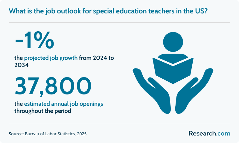 What is the job outlook for special education teachers in the US?
