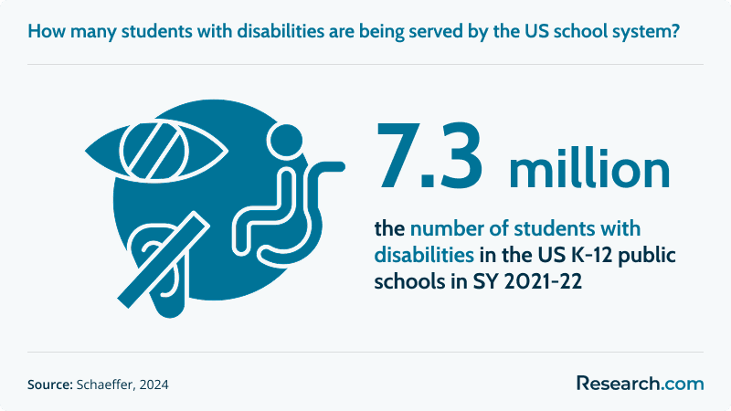 How many students with disabilities are being served by the US school system?