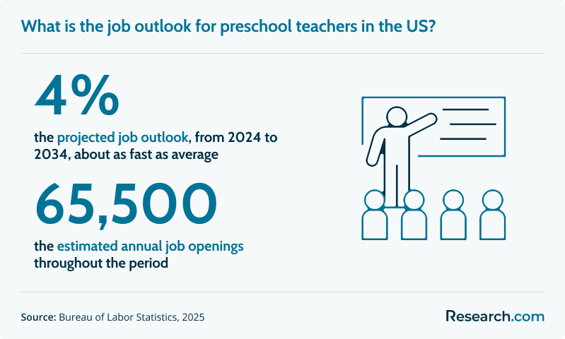 What is the job outlook for preschool teachers in the US?