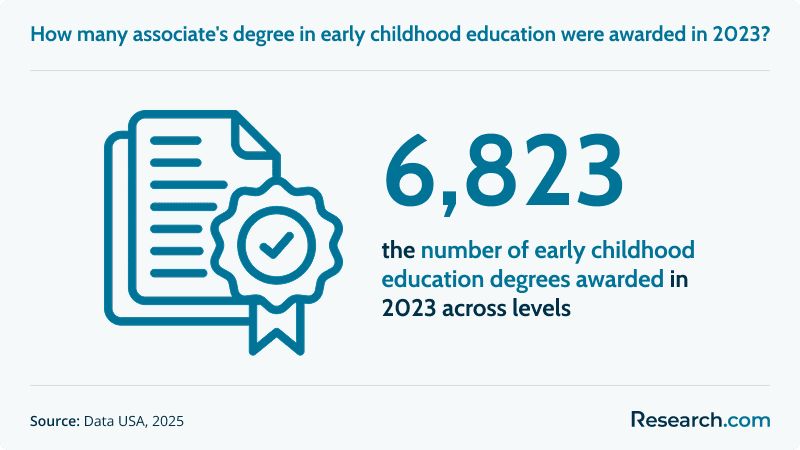 How many associates' degree in early childhood education were awarded in 2023?