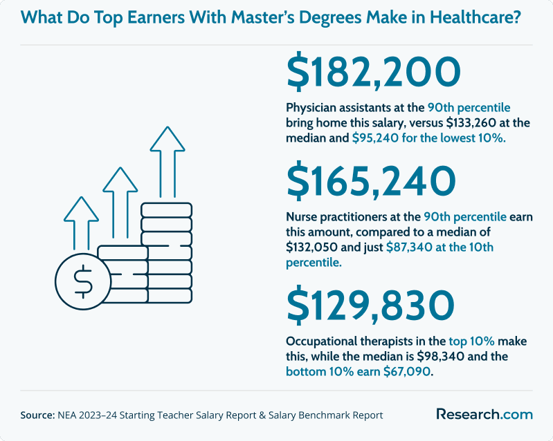 Infographic showing top salaries for master’s degree holders in healthcare. Physician assistants earn $182,200 at the 90th percentile, compared to $133,260 median and $95,240 at the 10th percentile. Nurse practitioners earn $165,240 at the top, versus $132,050 median and $87,340 low. Occupational therapists make $129,830 in the top 10%, $98,340 median, and $67,090 low.