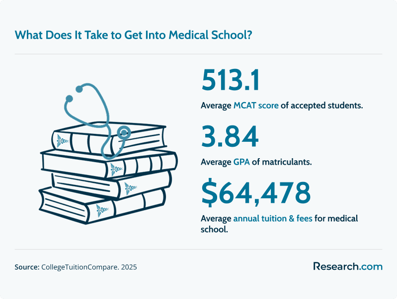 Infographic showing average requirements for U.S. medical school admissions: 513.1 average MCAT score, 3.84 average GPA, and $64,478 average annual tuition and fees.