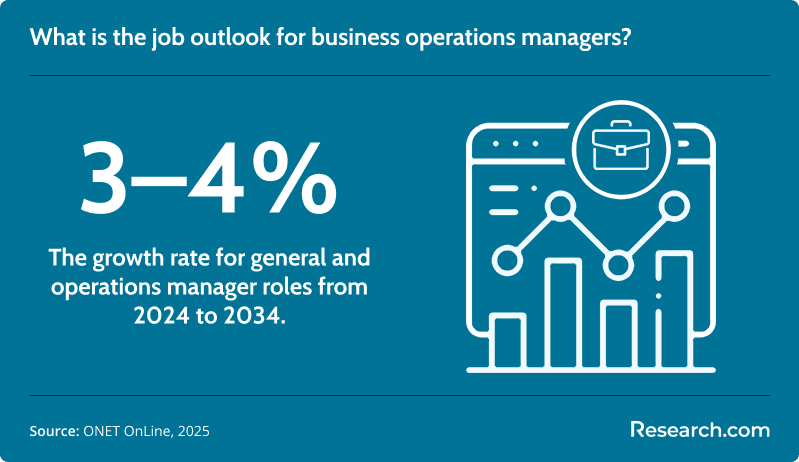 What is the job outlook for business operations managers?