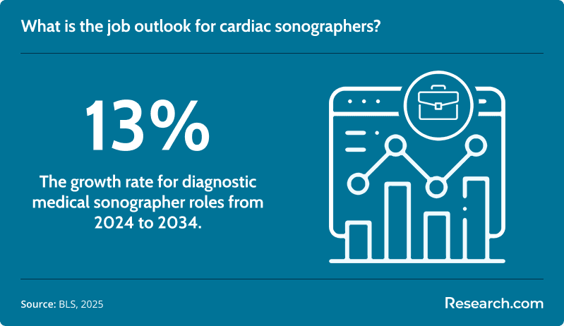 What is the job outlook for cardiac sonographers?