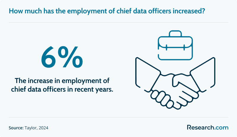 How much has the employment of chief data officers increased?