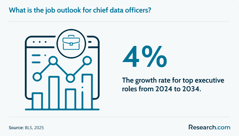 What is the job outlook for chief data officers?