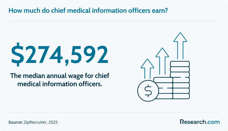 How much do chief medical information officers earn?