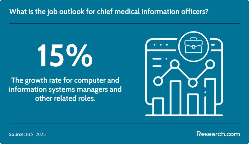 What is the job outlook for chief medical information officers?