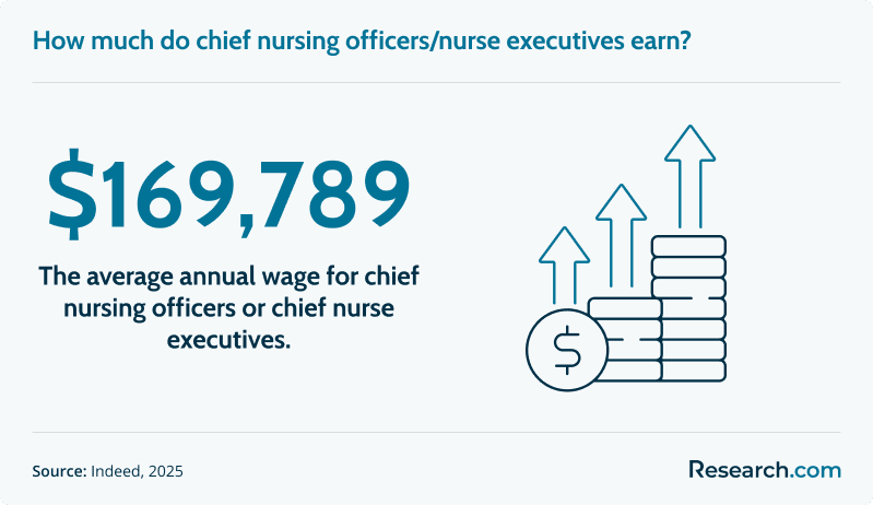 How much do chief nursing officers/nurse executives earn?
