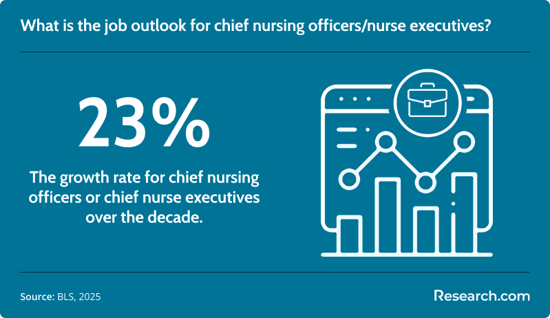 What is the job outlook for chief nursing officers/nurse executives?