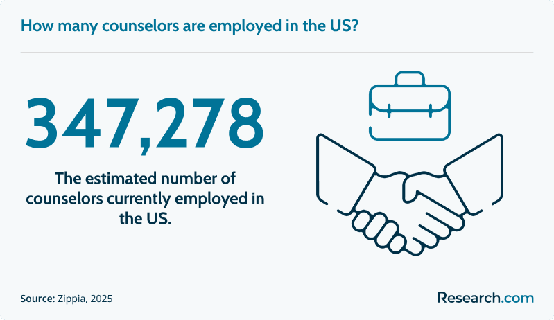 How many counselors are employed in the US?